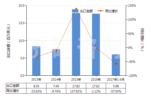2013-2017年6月中國非零售與毛混紡聚酯短纖紗線(混紡指按重量計聚酯短纖含量在85%以下)(HS55095200)出口總額及增速統(tǒng)計